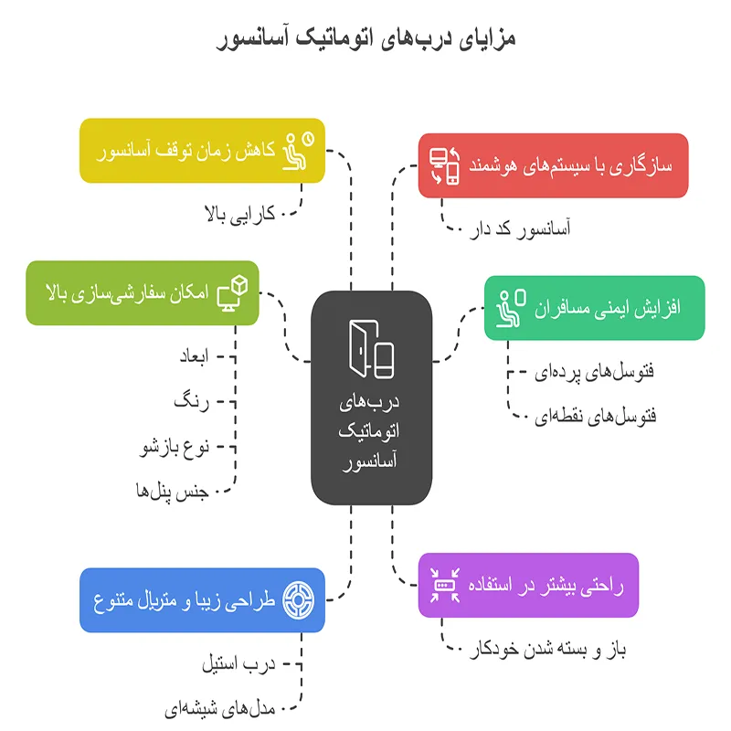 مزایای خرید درب اتوماتیک اسانسور
