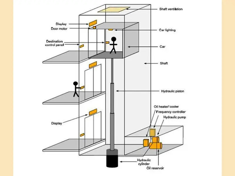 Hydraulic Elevators